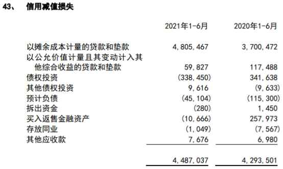 南京银行上半年人均薪酬福利30万 信用减值损失45亿