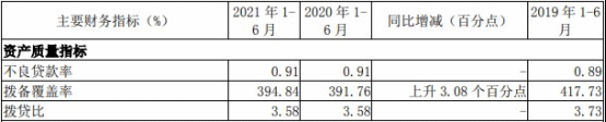 南京银行上半年人均薪酬福利30万 信用减值损失45亿