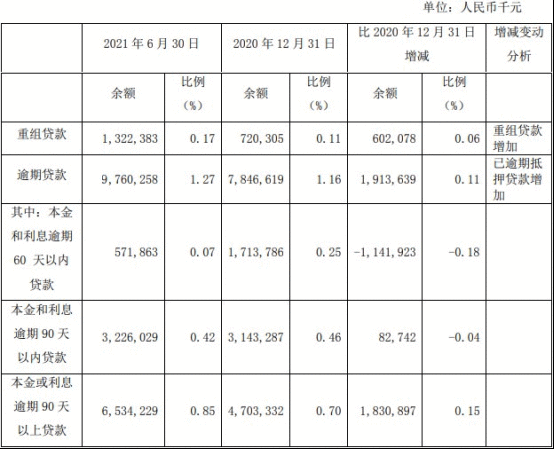 南京银行上半年人均薪酬福利30万 信用减值损失45亿