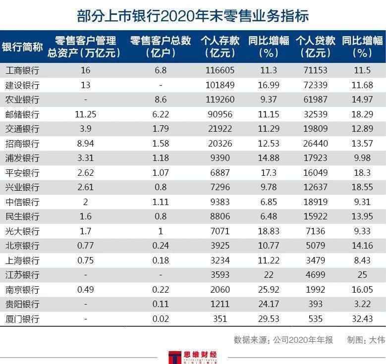 银行“大零售”之星:“数字化、场景化”布局开启 谁是转型路上的领先者