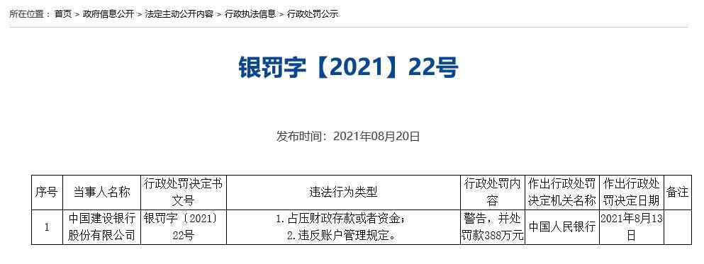 建设银行违法被央行罚388万 占压财政存款或资金等