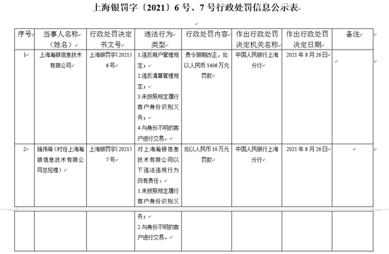 中国人民银行上海分行行政处罚信息公示表（2021年第151期）