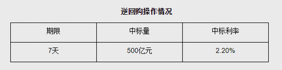 央行公开市场将进行500亿元人民币7天期逆回购操作