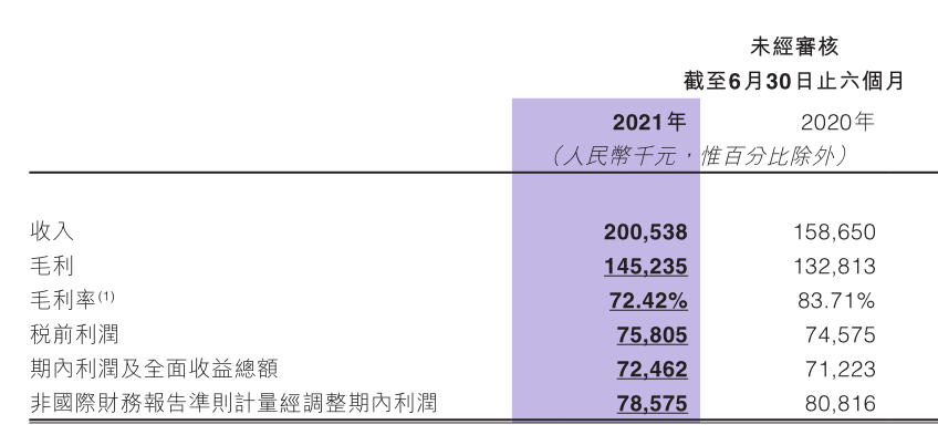 福禄控股半年报：营收超2亿 同比增长26.4%