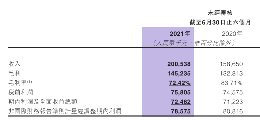 福禄控股半年报:营收超2亿 同比增长26.4%