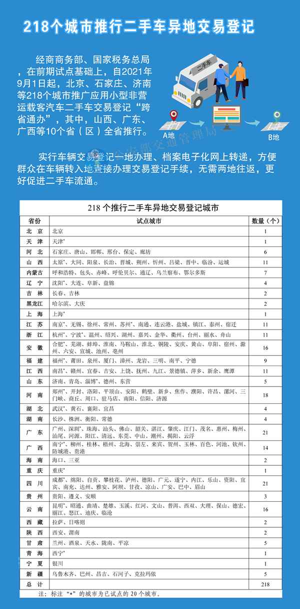 二手车交易“跨省通办”首日办理相关业务3.5万笔