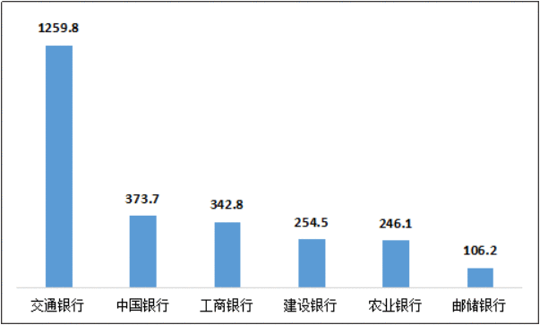 交通银行二季度每千营业网点投诉量位列国有大型商业银行第一