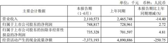 紫金银行上半年营收21亿降14% 员工薪酬福利总额降4%