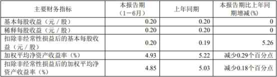 紫金银行上半年营收21亿降14% 员工薪酬福利总额降4%