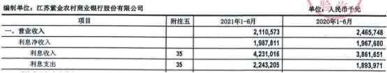 紫金银行上半年营收21亿降14% 员工薪酬福利总额降4%