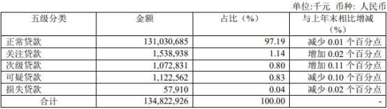 紫金银行上半年营收21亿降14% 员工薪酬福利总额降4%