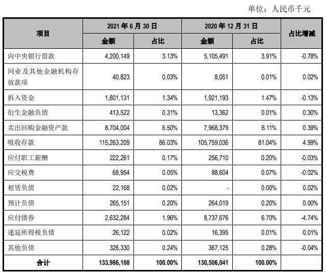 江阴银行上半年营收降2%资本充足率降 员工总薪降0.5%