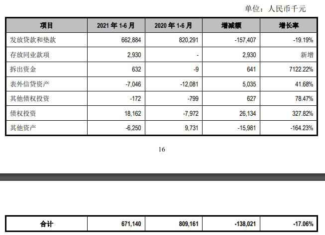 江阴银行上半年营收降2%资本充足率降 员工总薪降0.5%