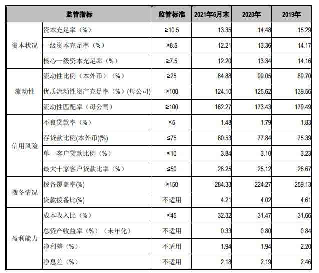 江阴银行上半年营收降2%资本充足率降 员工总薪降0.5%