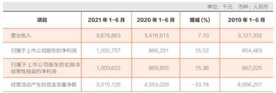 常熟银行上半年营收增7.7% 员工薪酬福利总额增9.7%