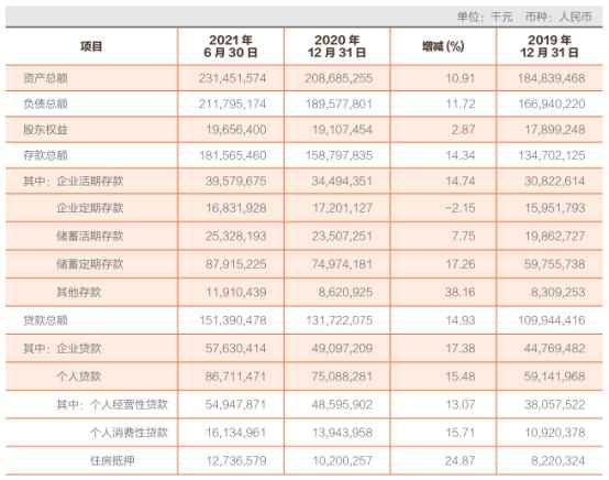 常熟银行上半年营收增7.7% 员工薪酬福利总额增9.7%