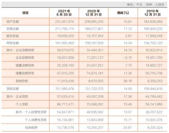 常熟银行上半年营收增7.7% 员工薪酬福利总额增9.7%