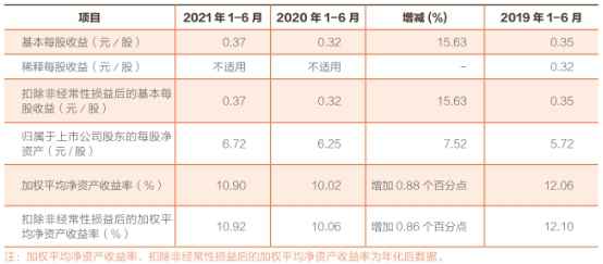 常熟银行上半年营收增7.7% 员工薪酬福利总额增9.7%