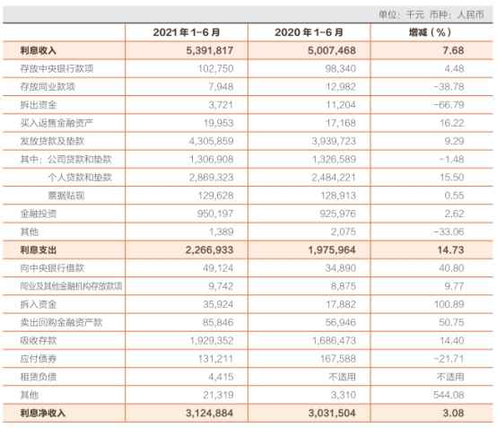 常熟银行上半年营收增7.7% 员工薪酬福利总额增9.7%