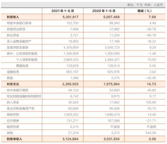 常熟银行上半年营收增7.7% 员工薪酬福利总额增9.7%