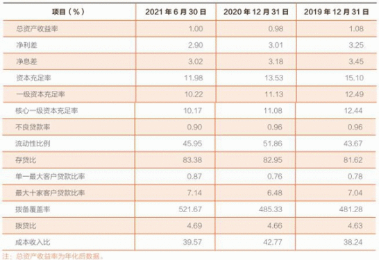 常熟银行上半年营收增7.7% 员工薪酬福利总额增9.7%