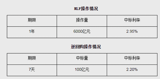 央行开展6000亿元MLF操作