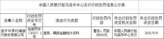 遂平中原村镇银行违法被罚 大股东为中原银行