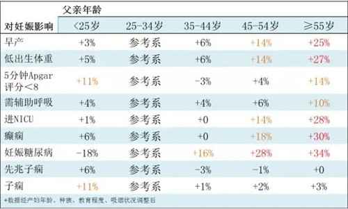 没想到吧！男性也有最佳生育年龄~