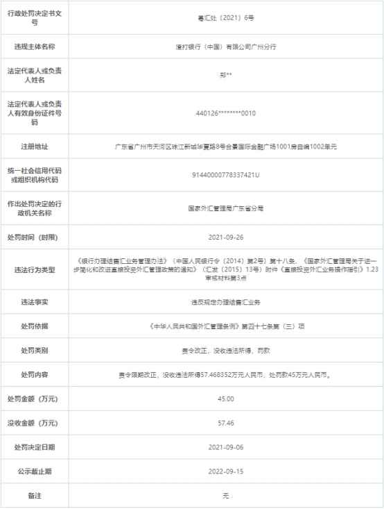渣打银行广州分行违法被罚 违反规定办理结售汇业务