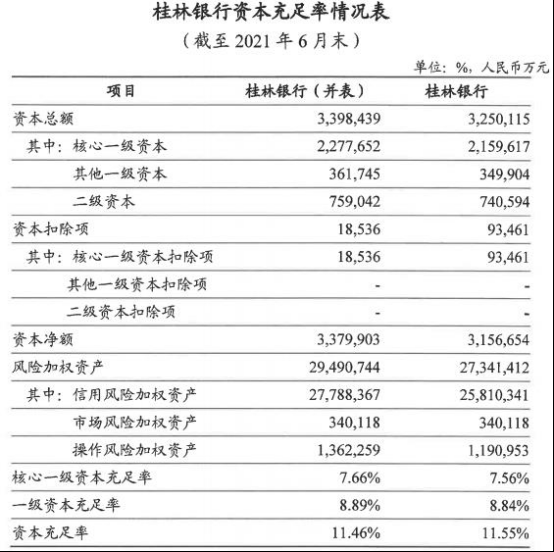 桂林银行上半年净利润增6.6% 信用减值损失15亿增41%
