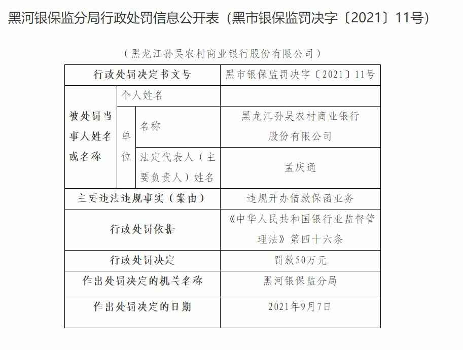 黑龙江孙吴农商银行因违规开办借款保函业务被罚50万元