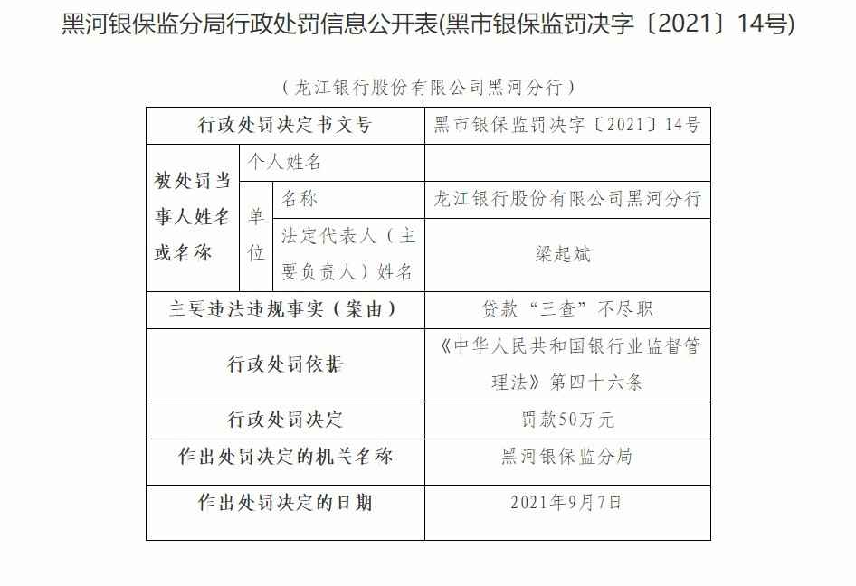 龙江银行黑河分行因贷款“三查”不尽职被罚50万元