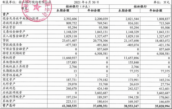 桂林银行上半年净利润增6.6% 信用减值损失15亿增41%