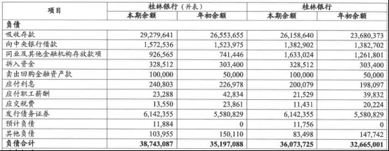 桂林银行上半年净利润增6.6% 信用减值损失15亿增41%