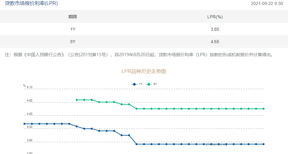 LPR连续17个月保持稳定 市场利率下行后 银行贷款仍将“按兵不动”？