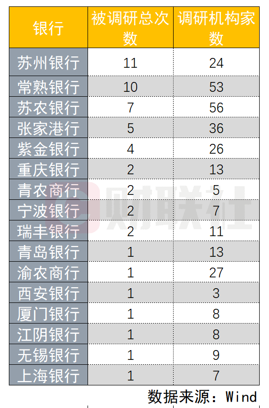 银行还是香饽饽？三季度被调研名单扩容 16家银行上榜 盈利能力、财富管理最吸睛