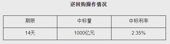 央行公开市场进行1000亿元14天期逆回购操作