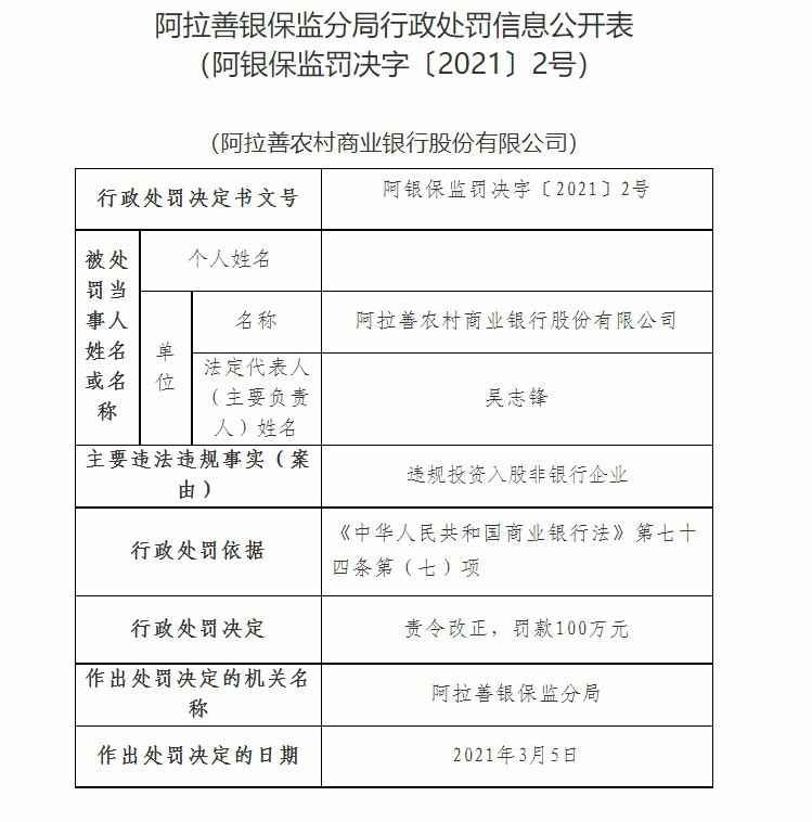 阿拉善农商银行因违规投资入股非银行企业被罚100万元