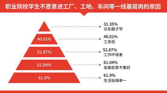“蓝领”不受青睐,追新兴职业成潮流