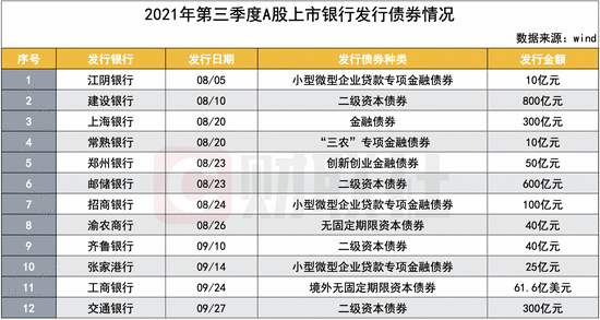 持续收缩！三季度上市银行发债规模降超56% 业内：银行资本补充或将持续承压