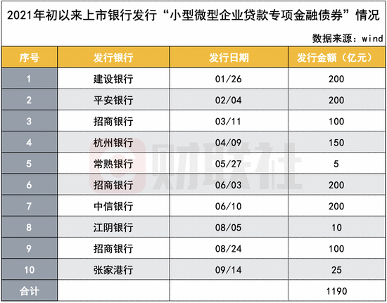 持续收缩！三季度上市银行发债规模降超56% 业内：银行资本补充或将持续承压