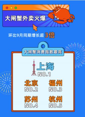 饿了么发布国庆黄金周消费图鉴:吃得更好了,行李更少了