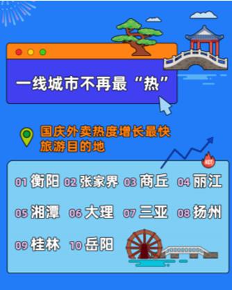 饿了么发布国庆黄金周消费图鉴:吃得更好了,行李更少了