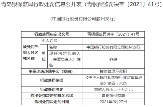 中国银行青岛3家支行贷款违规 收银保监局6张罚单