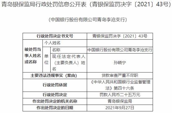 中国银行青岛3家支行贷款违规 收银保监局6张罚单