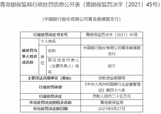 中国银行青岛3家支行贷款违规 收银保监局6张罚单