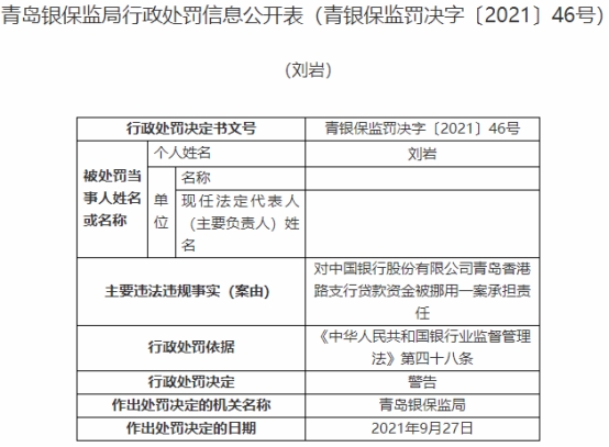 中国银行青岛3家支行贷款违规 收银保监局6张罚单