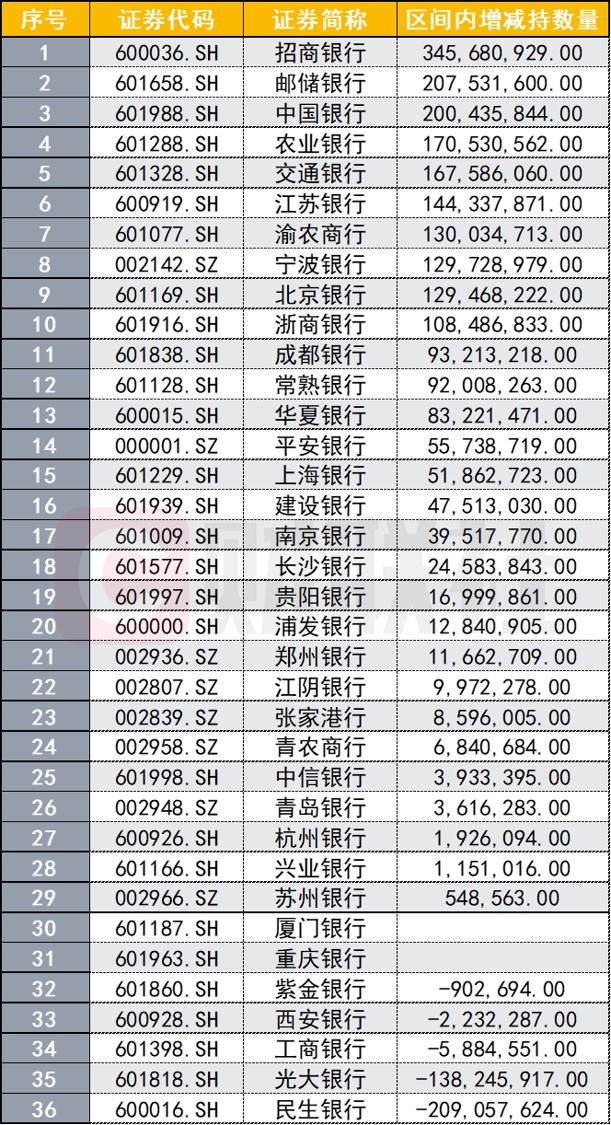 节后北上资金增持银行股动作频频 多利好催化市场情绪趋稳