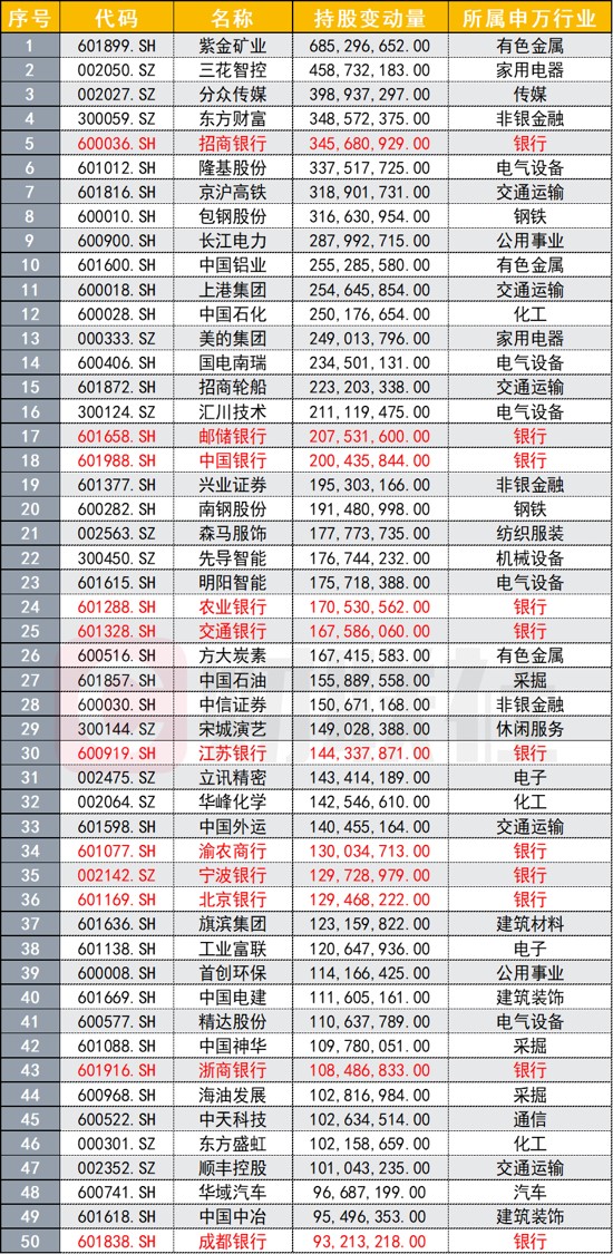 节后北上资金增持银行股动作频频 多利好催化市场情绪趋稳