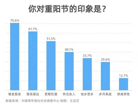 72.2%受访者会把重阳节当作敬老爱老契机